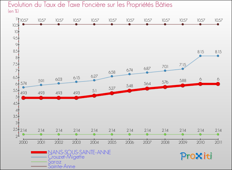 Evolution du taux de la taxe foncière sur le bati pour NANS-SOUS-SAINTE-ANNE et les communes proches Comparaison des taux de taxe foncière sur le bati pour NANS-SOUS-SAINTE-ANNE et les communes voisines