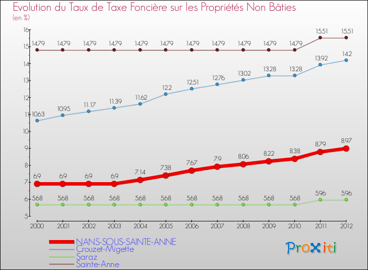 Evolution du taux de la taxe foncière sur les immeubles et terrains non batis pour NANS-SOUS-SAINTE-ANNE et les communes proches de 2000 à 2012 Comparaison des taux de la taxe foncière sur les immeubles et terrains non batis pour NANS-SOUS-SAINTE-ANNE et les communes voisines de 2000 à 2012
