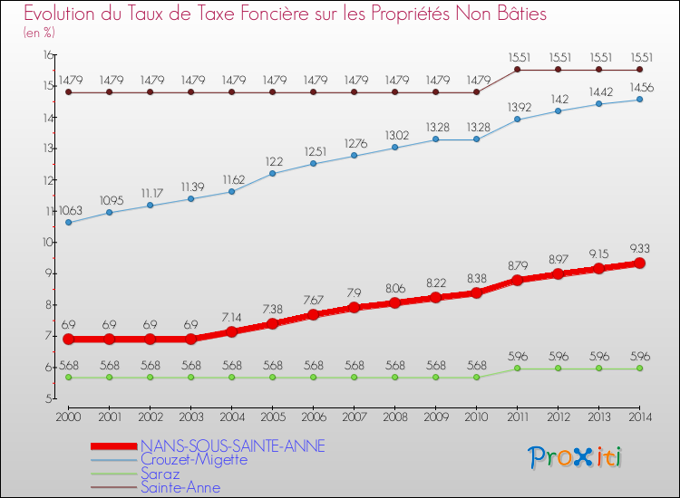 Evolution du taux de la taxe foncière sur les immeubles et terrains non batis pour NANS-SOUS-SAINTE-ANNE et les communes proches de 2000 à 2014 Comparaison des taux de la taxe foncière sur les immeubles et terrains non batis pour NANS-SOUS-SAINTE-ANNE et les communes voisines de 2000 à 2014