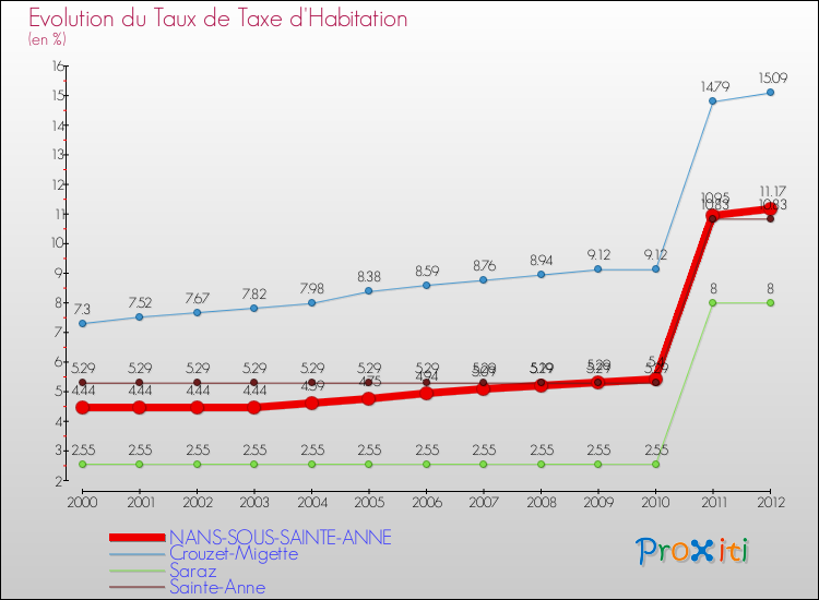 Evolution du taux de la taxe d'habitation pour NANS-SOUS-SAINTE-ANNE et les communes proches Comparaison des taux de la taxe d'habitation pour NANS-SOUS-SAINTE-ANNE et les communes voisines