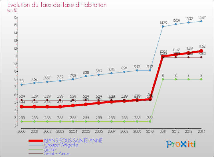 Evolution du taux de la taxe d'habitation pour NANS-SOUS-SAINTE-ANNE et les communes proches de 2000 à 2014 Comparaison des taux de la taxe d'habitation pour NANS-SOUS-SAINTE-ANNE et les communes voisines de 2000 à 2014