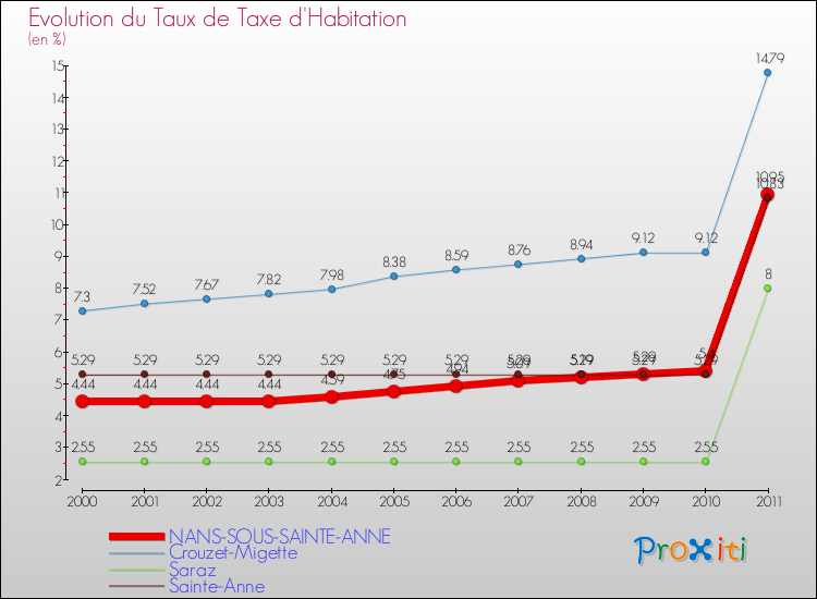 Evolution du taux de la taxe d'habitation pour NANS-SOUS-SAINTE-ANNE et les communes proches Comparaison des taux de la taxe d'habitation pour NANS-SOUS-SAINTE-ANNE et les communes voisines