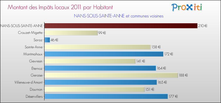 Montant des impôts locaux par Habitant pour NANS-SOUS-SAINTE-ANNE et les communes proches Comparaison des impôts locaux par habitant pour NANS-SOUS-SAINTE-ANNE et les communes voisines