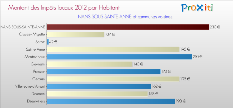 Montant des impôts locaux par Habitant pour NANS-SOUS-SAINTE-ANNE et les communes proches Comparaison des impôts locaux par habitant pour NANS-SOUS-SAINTE-ANNE et les communes voisines