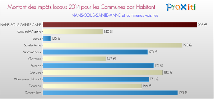 Montant des impôts locaux par Habitant pour NANS-SOUS-SAINTE-ANNE et les communes proches en 2014 Comparaison des impôts locaux par habitant pour NANS-SOUS-SAINTE-ANNE et les communes voisines en 2014