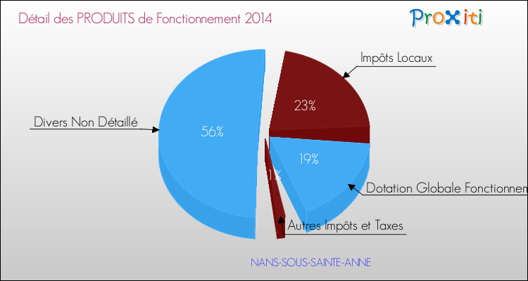 Décomposition du Budget de Fonctionnement 2014 de la commune de NANS-SOUS-SAINTE-ANNE Budget de Fonctionnement 2014 pour la commune de NANS-SOUS-SAINTE-ANNE