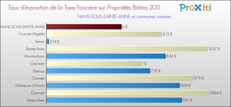Taux d'imposition de la taxe foncière sur le bati 2011 pour NANS-SOUS-SAINTE-ANNE et les communes proches Comparaison des taux d'imposition de la taxe foncière sur le bati 2011 pour NANS-SOUS-SAINTE-ANNE et les communes voisines