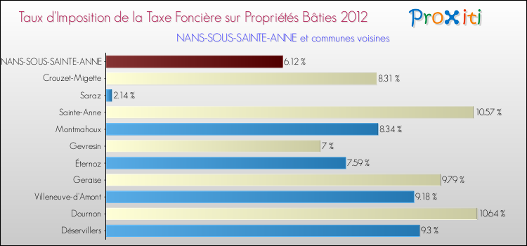 Taux d'imposition de la taxe foncière sur le bati 2012 pour NANS-SOUS-SAINTE-ANNE et les communes proches Comparaison des taux d'imposition de la taxe foncière sur le bati 2012 pour NANS-SOUS-SAINTE-ANNE et les communes voisines