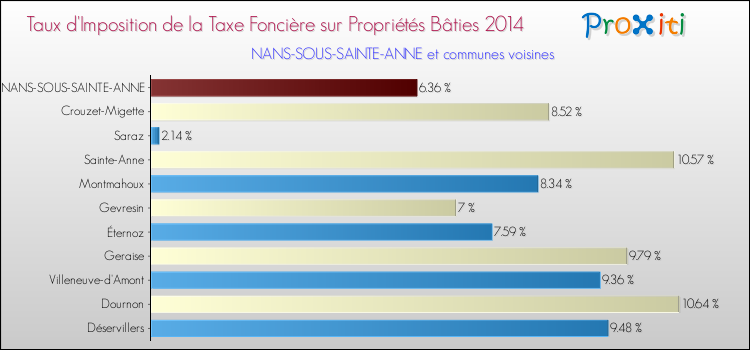 Taux d'imposition de la taxe foncière sur le bati 2014 pour NANS-SOUS-SAINTE-ANNE et les communes proches Comparaison des taux d'imposition de la taxe foncière sur le bati 2014 pour NANS-SOUS-SAINTE-ANNE et les communes voisines