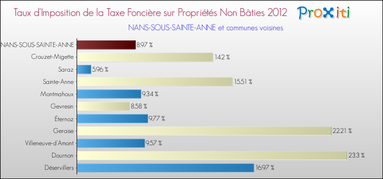 Taux d'imposition de la taxe foncière sur les immeubles et terrains non batis 2012 pour NANS-SOUS-SAINTE-ANNE et les communes proches Comparaison des taux d'imposition de la taxe foncière sur les immeubles et terrains non batis 2012 pour NANS-SOUS-SAINTE-ANNE et les communes voisines