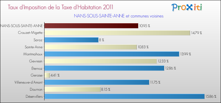 Taux d'imposition de la taxe d'habitation 2011 pour NANS-SOUS-SAINTE-ANNE et les communes proches Comparaison des taux d'imposition de la taxe d'habitation 2011 pour NANS-SOUS-SAINTE-ANNE et les communes voisines