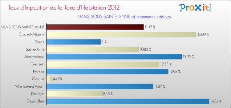 Taux d'imposition de la taxe d'habitation 2012 pour NANS-SOUS-SAINTE-ANNE et les communes proches Comparaison des taux d'imposition de la taxe d'habitation 2012 pour NANS-SOUS-SAINTE-ANNE et les communes voisines