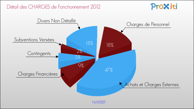 Décomposition des Charges de Fonctionnement 2012 de la commune de NARBIEF Charges de Fonctionnement 2012 pour la commune de NARBIEF