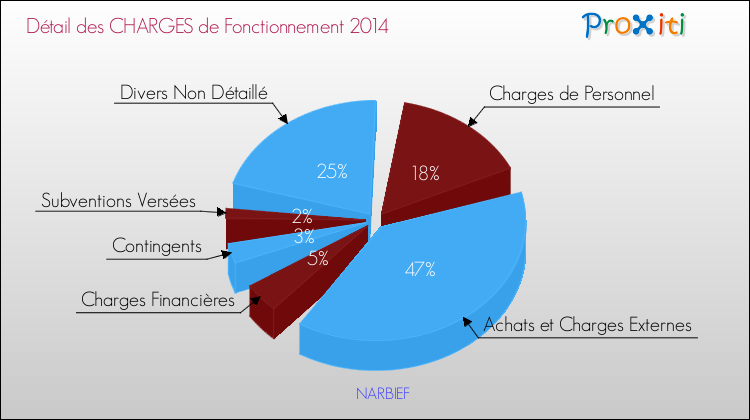 Décomposition des Charges de Fonctionnement 2014 de la commune de NARBIEF Charges de Fonctionnement 2014 pour la commune de NARBIEF