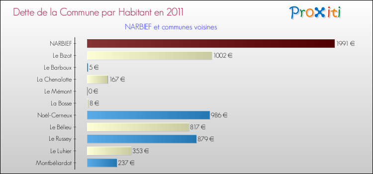 Dette par habitant de la commune en 2011 pour NARBIEF et les communes proches Comparaison de la dette par habitant de la commune en 2011 pour NARBIEF et les communes voisines