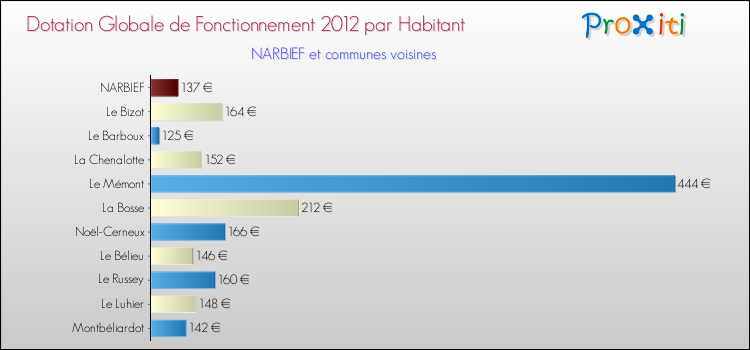 Montant des dotations globales de fonctionnement DGF par Habitant pour NARBIEF et les communes proches Comparaison des des dotations globales de fonctionnement DGF par habitant pour NARBIEF et les communes voisines