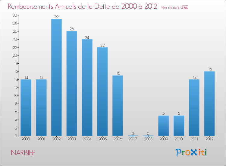 Evolution de l'annuité de la dette pour la commune de NARBIEF de 2000 à 2012 Annuités de la dette pour NARBIEF de 2000 à 2012