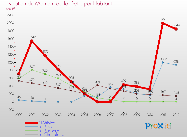 Evolution de la dette par habitant pour la commune de NARBIEF et les communes proches de 2000 à 2012 Comparaison de la dette par habitant pour NARBIEF et les communes voisines de 2000 à 2012