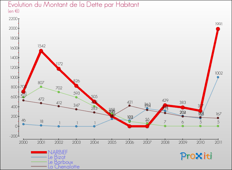 Evolution de la dette par habitant pour la commune de NARBIEF et les communes proches Comparaison de la dette par habitant pour NARBIEF et les communes voisines