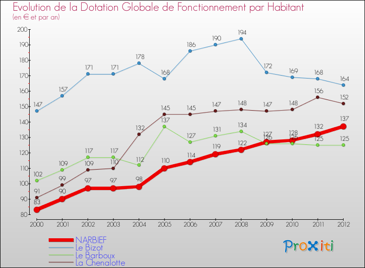 Evolution et montant de la dotation globale de fonctionnement par Habitant pour NARBIEF et les communes proches Comparaison des dotations globales de fonctionnement par habitant pour NARBIEF et les communes voisines