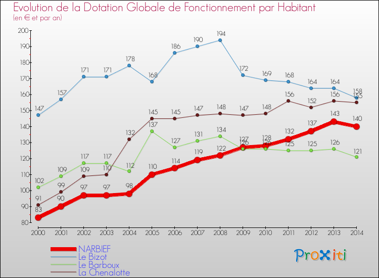 Evolution et montant de la dotation globale de fonctionnement par Habitant pour NARBIEF et les communes proches de 2000 à 2014. Comparaison des dotations globales de fonctionnement par habitant pour NARBIEF et les communes voisines de 2000 à 2014.
