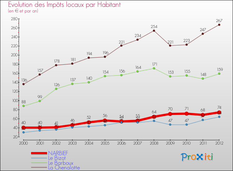 Evolution et montant des impôts locaux par Habitant pour NARBIEF et les communes proches Comparaison des impôts locaux par habitant pour NARBIEF et les communes voisines