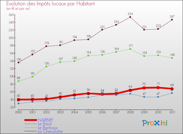 Evolution et montant des impôts locaux par Habitant pour NARBIEF et les communes proches Comparaison des impôts locaux par habitant pour NARBIEF et les communes voisines
