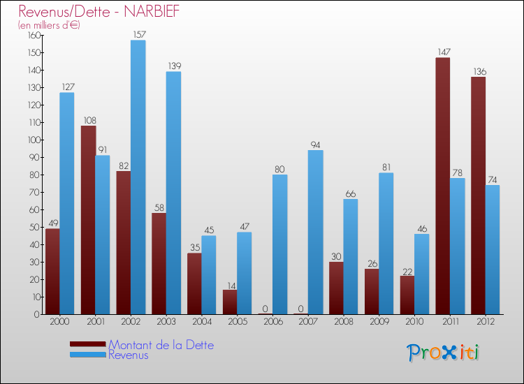 Evolution comparée de la dette et des revenus pour la commune de NARBIEF de 2000 à 2012 Comparaison de la dette et des revenus pour NARBIEF de 2000 à 2012