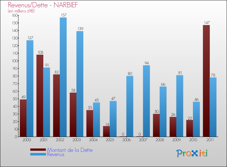 Evolution comparée de la dette et des revenus pour la commune de NARBIEF de 2000 à 2011 Comparaison de la dette et des revenus pour NARBIEF de 2000 à 2011