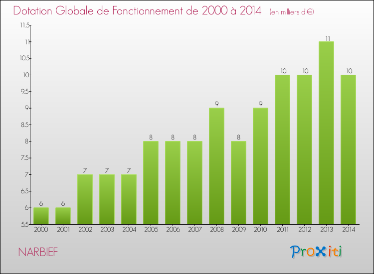 Evolution du montant de la Dotation Globale de Fonctionnement pour la commune de NARBIEF de 2000 à 2014 Evolution du montant de la Dotation Globale de Fonctionnement pour NARBIEF de 2000 à 2014