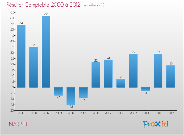 Evolution du résultat comptable pour la commune de NARBIEF de 2000 à 2012 Evolution du résultat comptable pour NARBIEF de 2000 à 2012