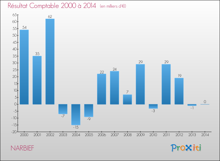 Evolution du résultat comptable pour la commune de NARBIEF de 2000 à 2014 Evolution du résultat comptable pour NARBIEF de 2000 à 2014