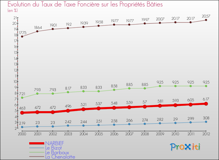 Evolution du taux de la taxe foncière sur le bati pour NARBIEF et les communes proches de 2000 à 2012 Comparaison des taux de taxe foncière sur le bati pour NARBIEF et les communes voisines de 2000 à 2012