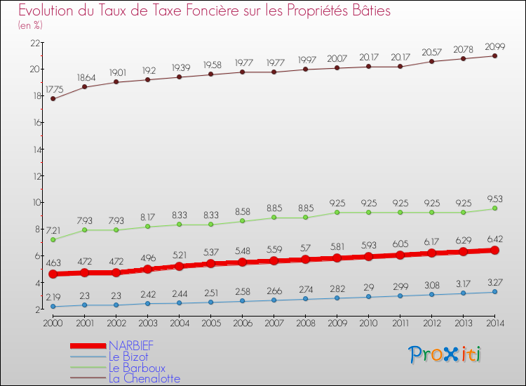 Evolution du taux de la taxe foncière sur le bati pour NARBIEF et les communes proches de 2000 à 2014 Comparaison des taux de taxe foncière sur le bati pour NARBIEF et les communes voisines de 2000 à 2014