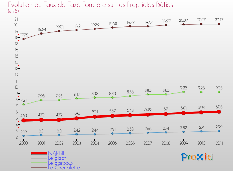 Evolution du taux de la taxe foncière sur le bati pour NARBIEF et les communes proches Comparaison des taux de taxe foncière sur le bati pour NARBIEF et les communes voisines