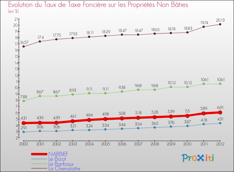 Evolution du taux de la taxe foncière sur les immeubles et terrains non batis pour NARBIEF et les communes proches de 2000 à 2012 Comparaison des taux de la taxe foncière sur les immeubles et terrains non batis pour NARBIEF et les communes voisines de 2000 à 2012