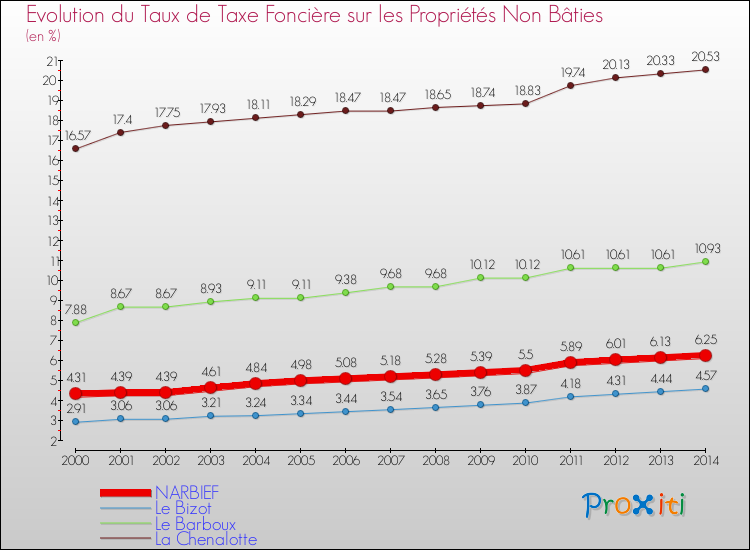 Evolution du taux de la taxe foncière sur les immeubles et terrains non batis pour NARBIEF et les communes proches de 2000 à 2014 Comparaison des taux de la taxe foncière sur les immeubles et terrains non batis pour NARBIEF et les communes voisines de 2000 à 2014