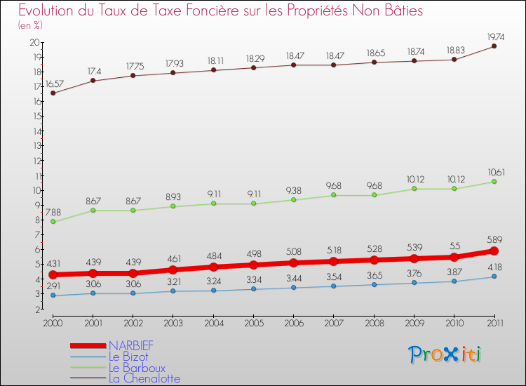 Evolution du taux de la taxe foncière sur les immeubles et terrains non batis pour NARBIEF et les communes proches Comparaison des taux de la taxe foncière sur les immeubles et terrains non batis pour NARBIEF et les communes voisines