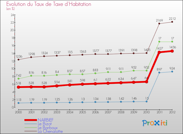 Evolution du taux de la taxe d'habitation pour NARBIEF et les communes proches Comparaison des taux de la taxe d'habitation pour NARBIEF et les communes voisines
