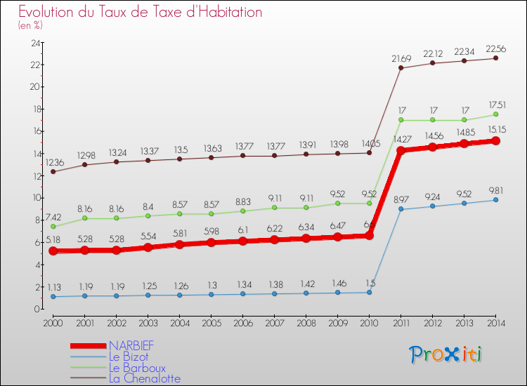 Evolution du taux de la taxe d'habitation pour NARBIEF et les communes proches de 2000 à 2014 Comparaison des taux de la taxe d'habitation pour NARBIEF et les communes voisines de 2000 à 2014