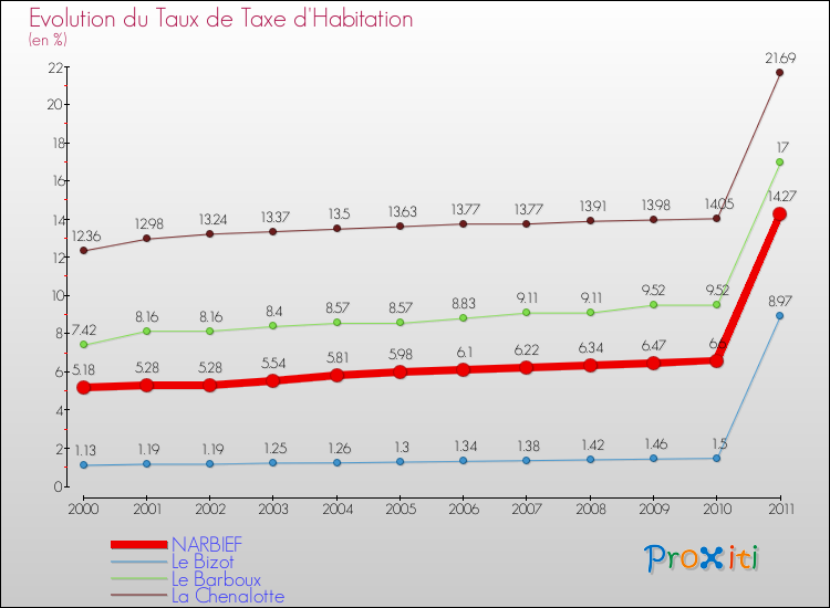 Evolution du taux de la taxe d'habitation pour NARBIEF et les communes proches Comparaison des taux de la taxe d'habitation pour NARBIEF et les communes voisines