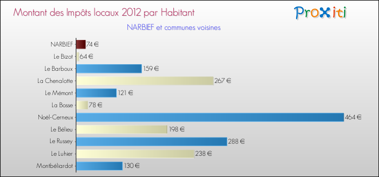 Montant des impôts locaux par Habitant pour NARBIEF et les communes proches Comparaison des impôts locaux par habitant pour NARBIEF et les communes voisines