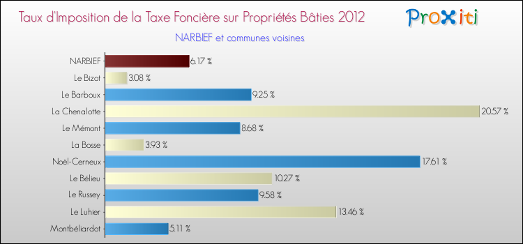 Taux d'imposition de la taxe foncière sur le bati 2012 pour NARBIEF et les communes proches Comparaison des taux d'imposition de la taxe foncière sur le bati 2012 pour NARBIEF et les communes voisines