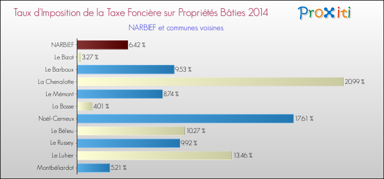 Taux d'imposition de la taxe foncière sur le bati 2014 pour NARBIEF et les communes proches Comparaison des taux d'imposition de la taxe foncière sur le bati 2014 pour NARBIEF et les communes voisines