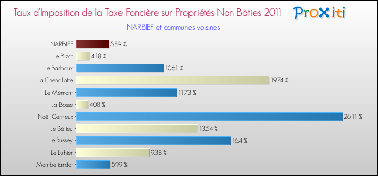 Taux d'imposition de la taxe foncière sur les immeubles et terrains non batis 2011 pour NARBIEF et les communes proches Comparaison des taux d'imposition de la taxe foncière sur les immeubles et terrains non batis 2011 pour NARBIEF et les communes voisines