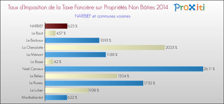 Taux d'imposition de la taxe foncière sur les immeubles et terrains non batis 2014 pour NARBIEF et les communes proches Comparaison des taux d'imposition de la taxe foncière sur les immeubles et terrains non batis 2014 pour NARBIEF et les communes voisines