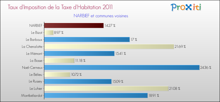 Taux d'imposition de la taxe d'habitation 2011 pour NARBIEF et les communes proches Comparaison des taux d'imposition de la taxe d'habitation 2011 pour NARBIEF et les communes voisines