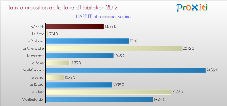 Taux d'imposition de la taxe d'habitation 2012 pour NARBIEF et les communes proches Comparaison des taux d'imposition de la taxe d'habitation 2012 pour NARBIEF et les communes voisines