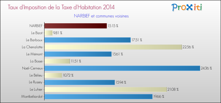 Taux d'imposition de la taxe d'habitation 2014 pour NARBIEF et les communes proches Comparaison des taux d'imposition de la taxe d'habitation 2014 pour NARBIEF et les communes voisines