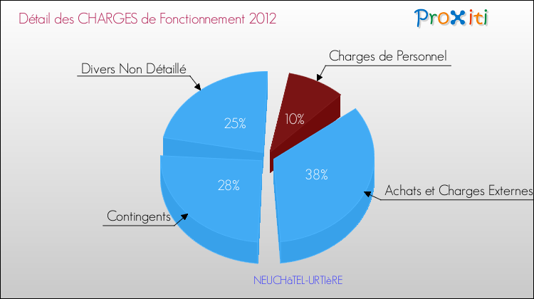 Décomposition des Charges de Fonctionnement 2012 de la commune de NEUCHâTEL-URTIèRE Charges de Fonctionnement 2012 pour la commune de NEUCHâTEL-URTIèRE